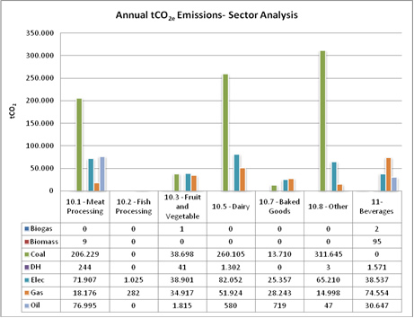Análisis sectorial de las emisiones de CO2 por sector y por tipo de combustible (en las empresas auditadas). Fuente: AINIA Centro Tecnológico - Proyecto Greenfoods
