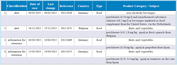 Datos del RASFF relativos a la presencia de perclorato en alimentos