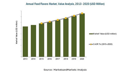 Annual Food Flavors Market, Value Analysis, 2013-2020 (USD Million). Fuente: MarketsandMarkets Analysis