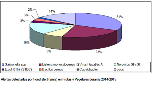 Gráfica de las alertas detectadas por la herramienta FoodAlert de AINIA Centro Tecnológico en frutas y vegetales durante 2014-2015