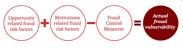 Food fraud vulnerability assessment concept