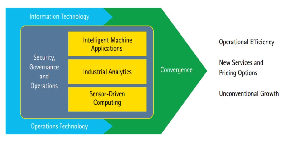 Three Industrial Internet of Things capabilities to master