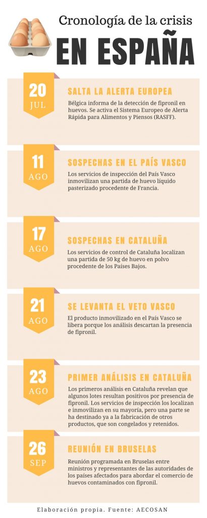 Cronología crisis de los huevos en España