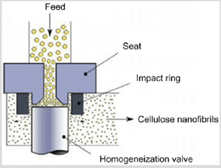 mecanismo homogeneización alta presión