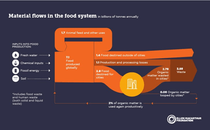 material flows in the food system