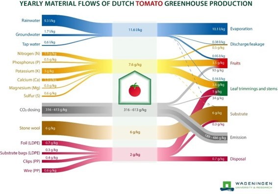 A diagram of the material flows of water, fertiliser, CO2, substrate and plastic for a tomato greenhouse