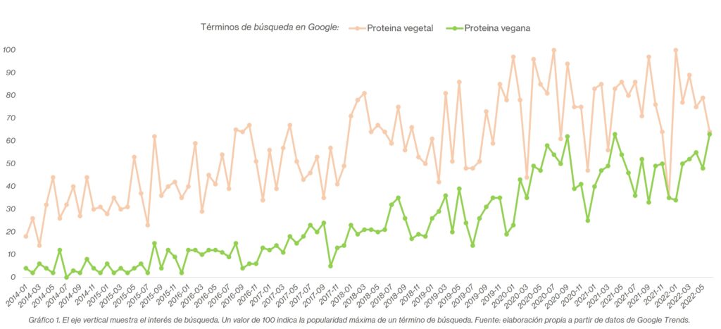 google trends proteina vegetal