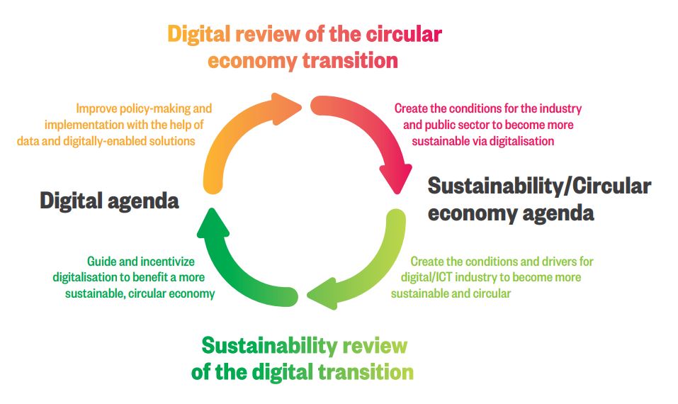roadmap sostenibilidad digital