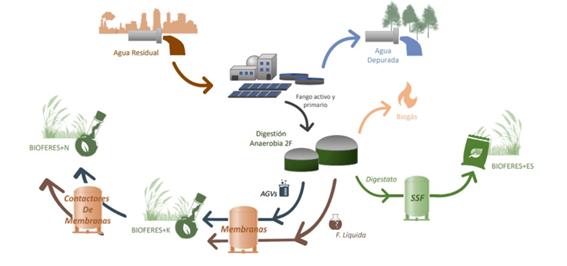 Transformación de residuos: 10 tecnologías innovadoras