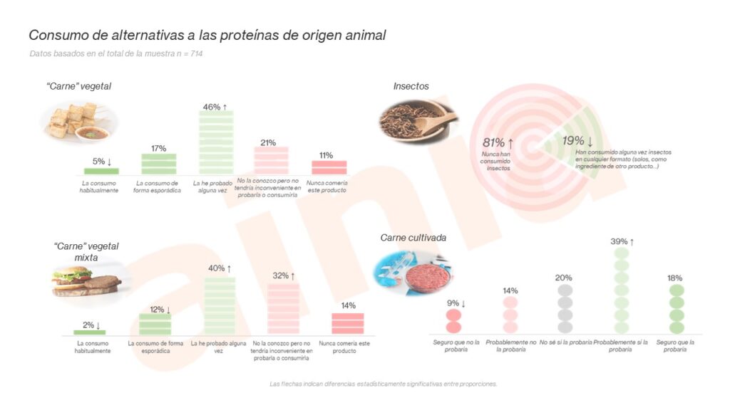 alternativas proteínas origen animal